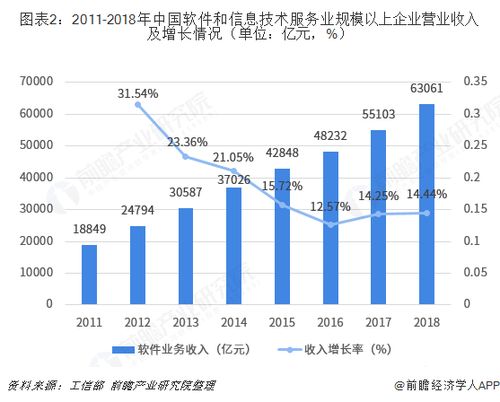 中国软件与信息技术服务产业迁移路径及产业发展趋势全景图